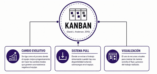 Título: Figura 5 - Descripción: Gráfico de elaboración propia para el análisis de Lean Startup y metodologías ágiles
