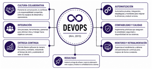 Título: Figura 6 - Descripción: Gráfico de elaboración propia para el análisis de Lean Startup y metodologías ágiles