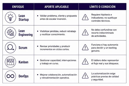 Gráfico de elaboración propia para el análisis de Lean Startup y metodologías ágiles