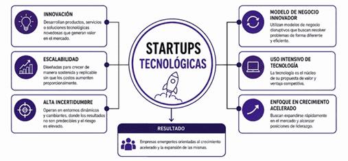 Gráfico de elaboración propia para el análisis de Lean Startup y metodologías ágiles