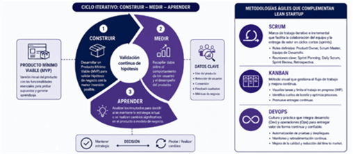 Título: Figura 2 - Descripción: Gráfico de elaboración propia para el análisis de Lean Startup y metodologías ágiles
