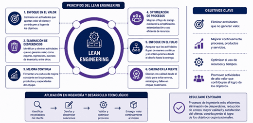 Título: Figura 3 - Descripción: Gráfico de elaboración propia para el análisis de Lean Startup y metodologías ágiles