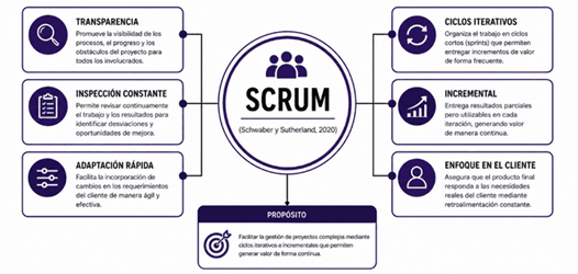 Título: Figura 4 - Descripción: Gráfico de elaboración propia para el análisis de Lean Startup y metodologías ágiles
