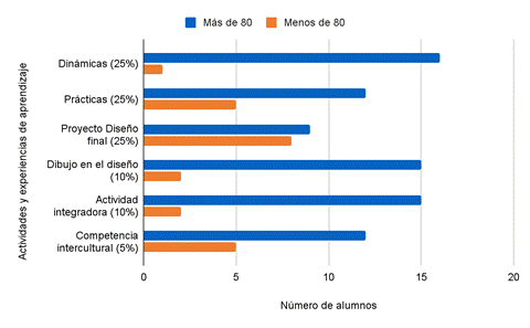 Gráfico