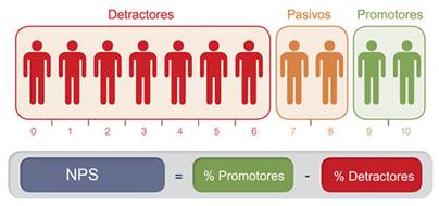 Cómo medir y mejorar tu NPS - Making Experience