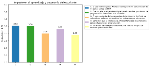 Gráfico, Gráfico de barras
El contenido generado por IA puede ser incorrecto.
